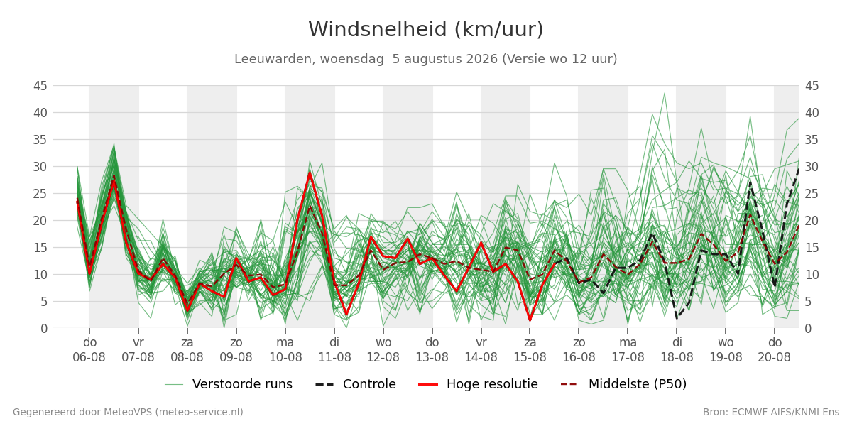 Windsnelheid Leeuwarden