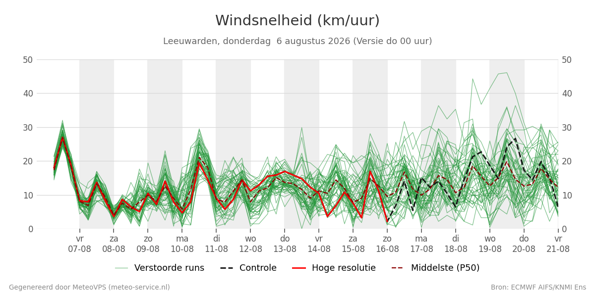 Windsnelheid Leeuwarden