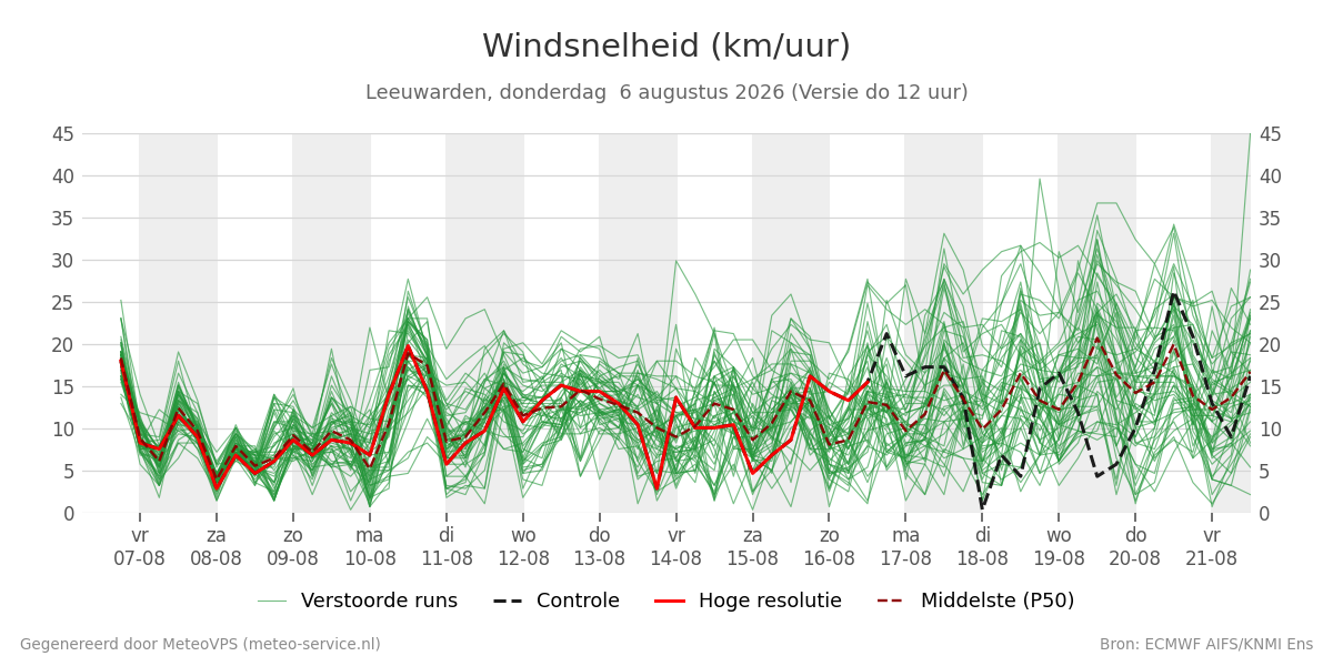 Windsnelheid Leeuwarden