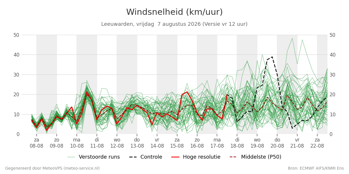 Windsnelheid Leeuwarden