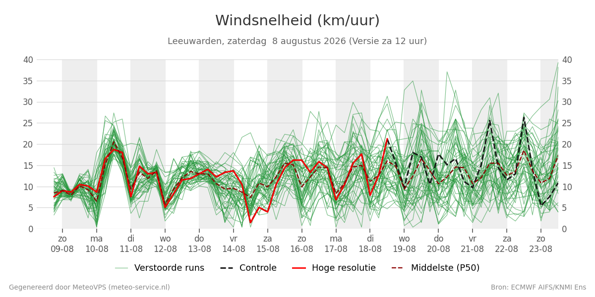 Windsnelheid Leeuwarden