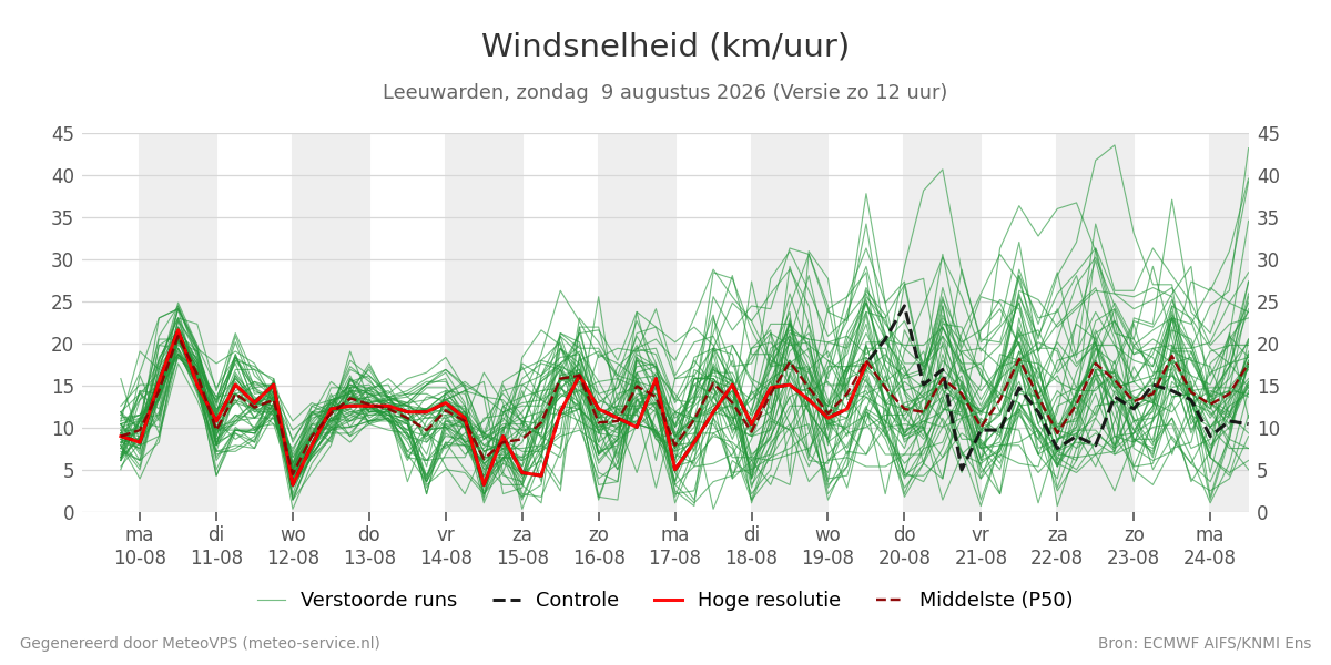 Windsnelheid Leeuwarden
