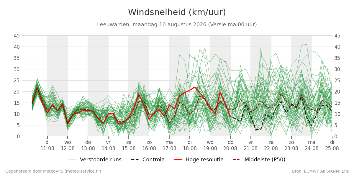 Windsnelheid Leeuwarden