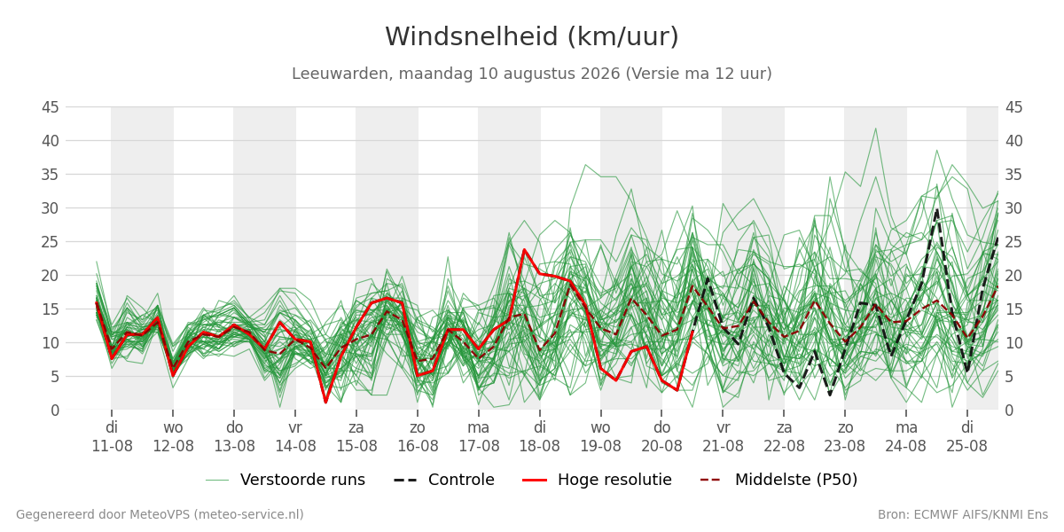Windsnelheid Leeuwarden
