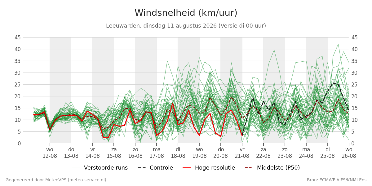 Windsnelheid Leeuwarden