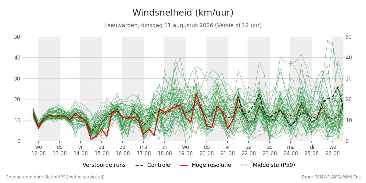 Windsnelheid Leeuwarden