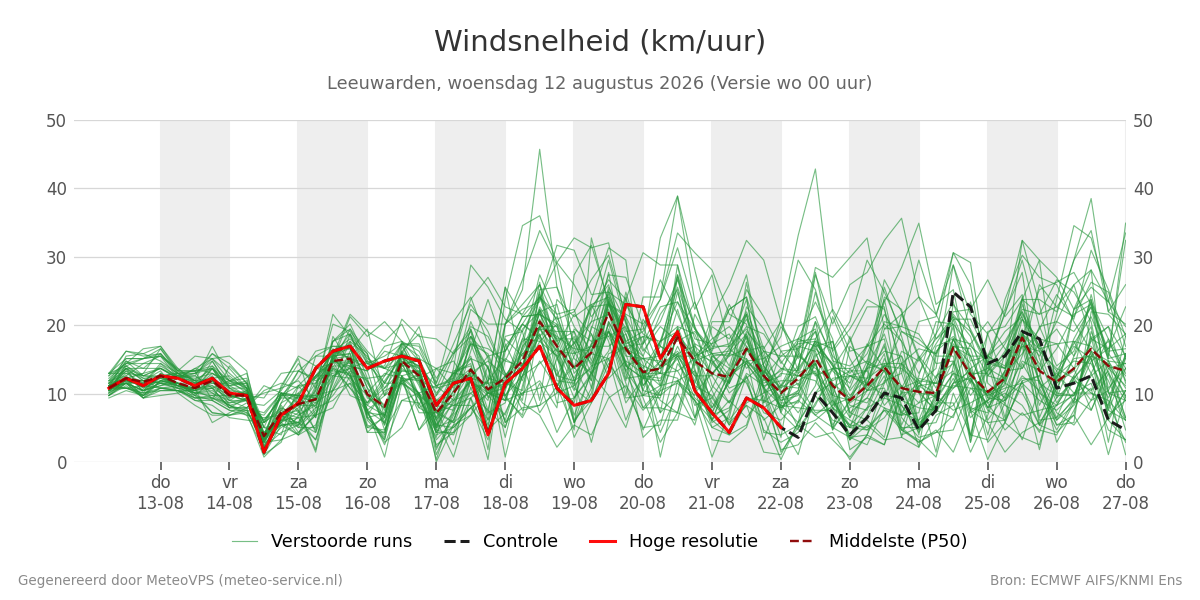Windsnelheid Leeuwarden