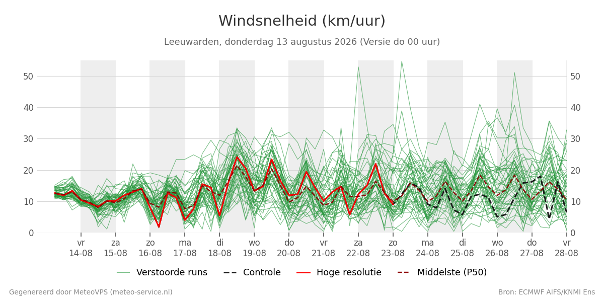 Windsnelheid Leeuwarden