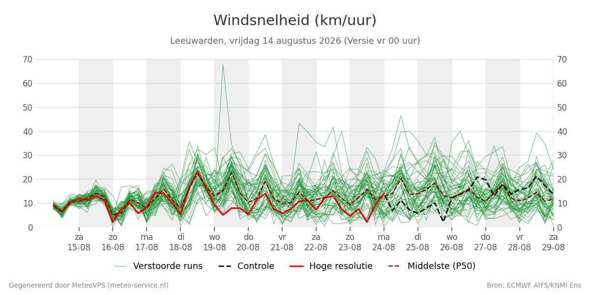 Windsnelheid Leeuwarden