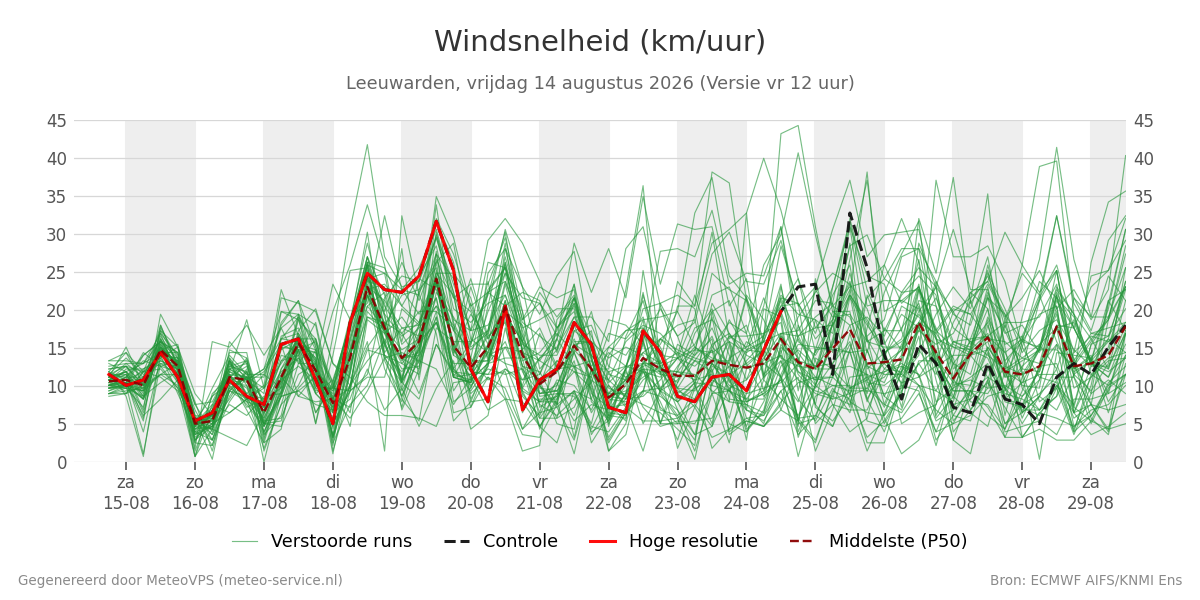 Windsnelheid Leeuwarden