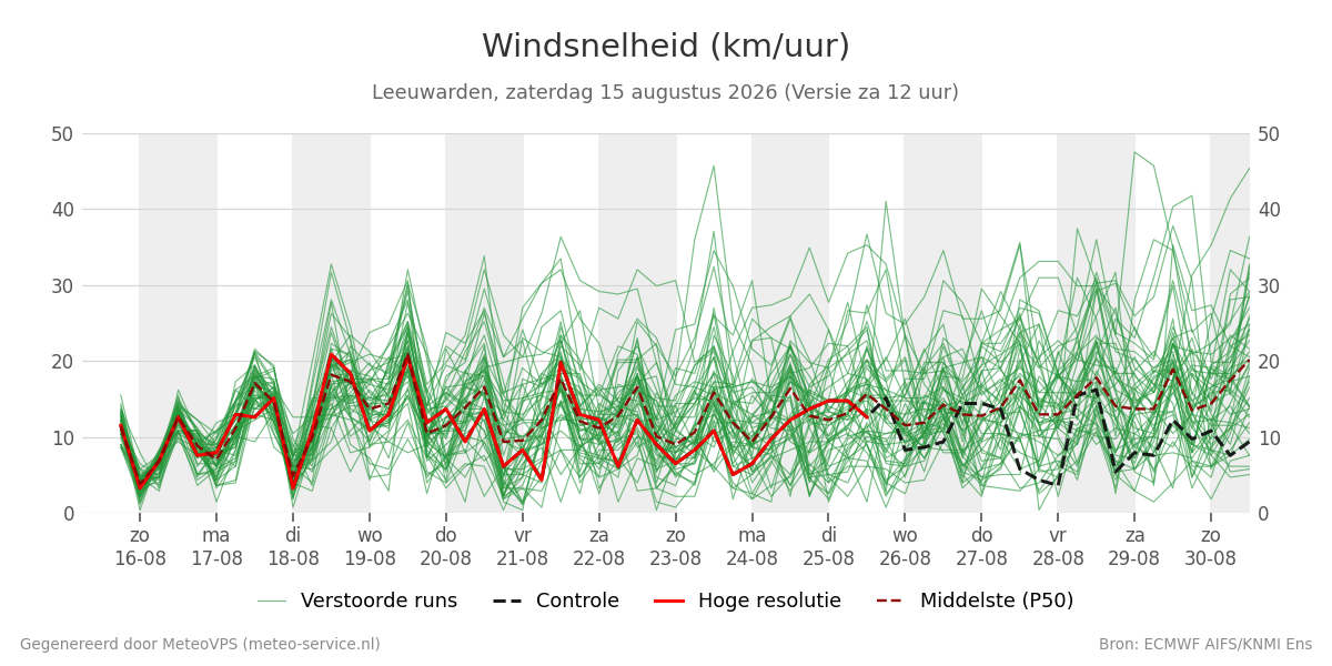 Windsnelheid Leeuwarden