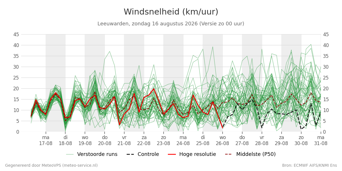 Windsnelheid Leeuwarden