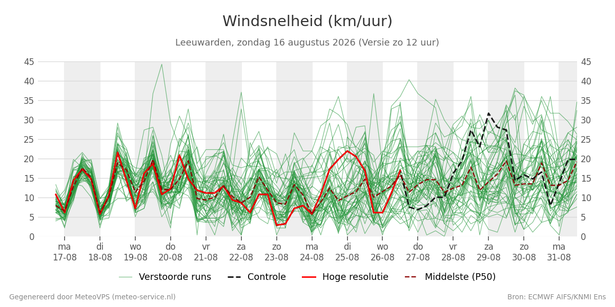 Windsnelheid Leeuwarden
