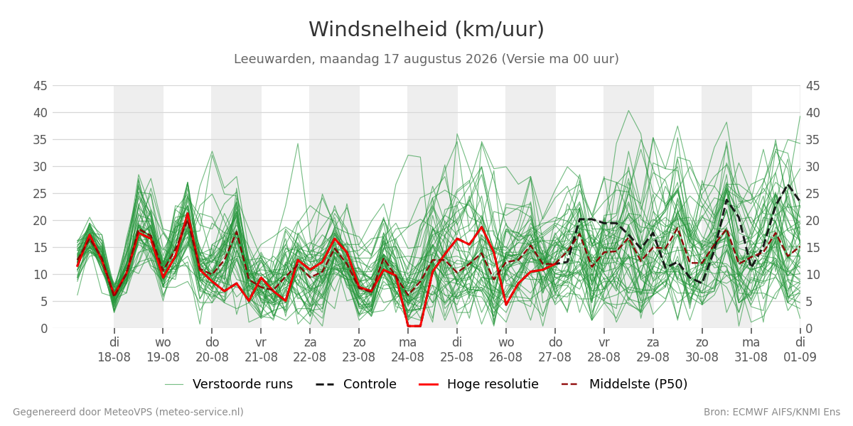 Windsnelheid Leeuwarden