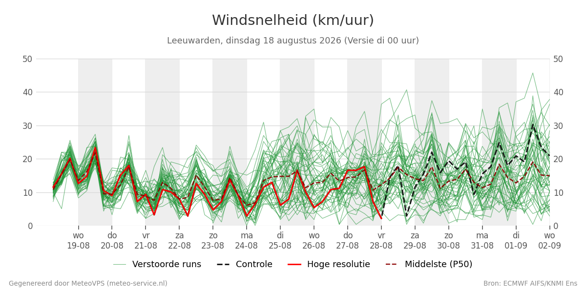 Windsnelheid Leeuwarden