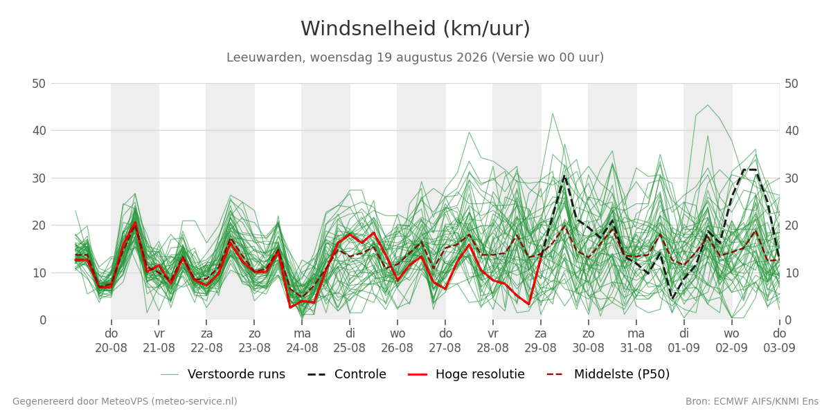 Windsnelheid Leeuwarden