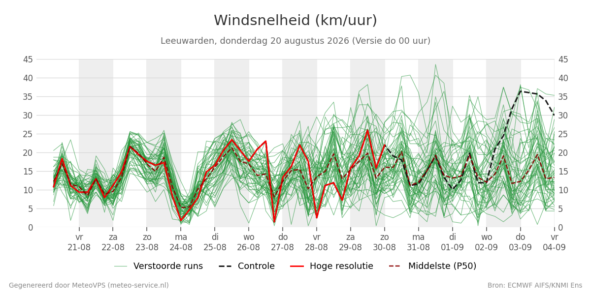 Windsnelheid Leeuwarden