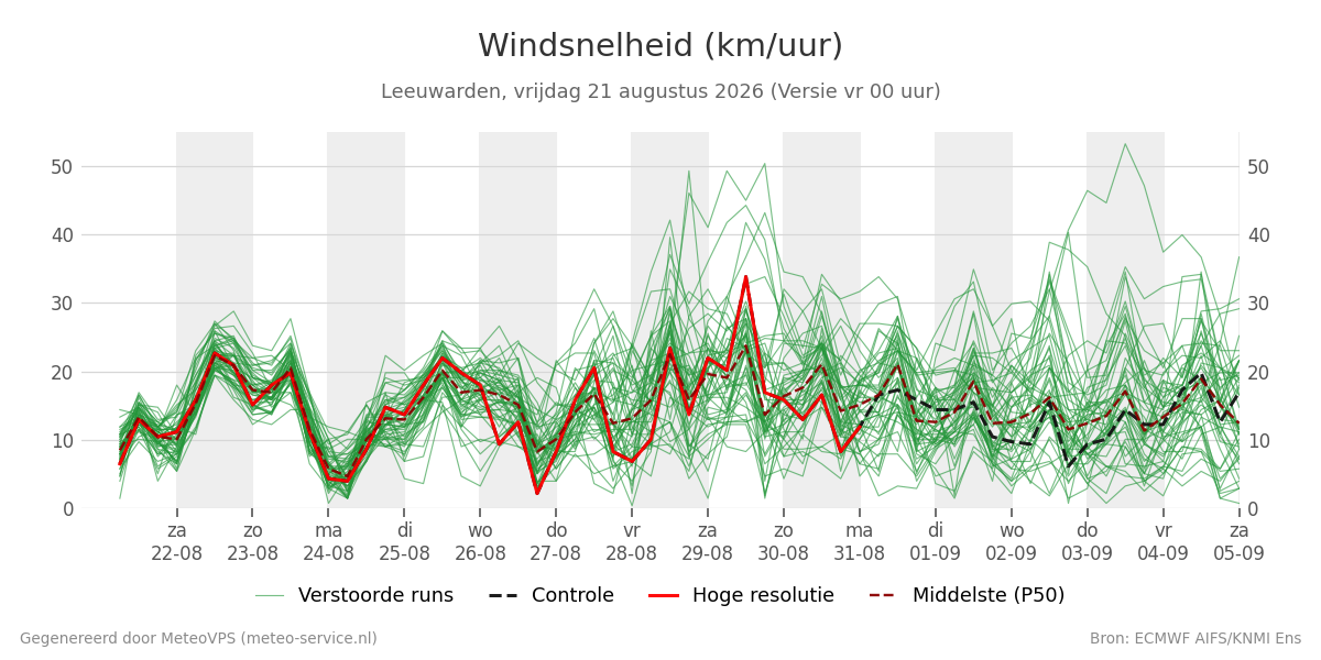 Windsnelheid Leeuwarden
