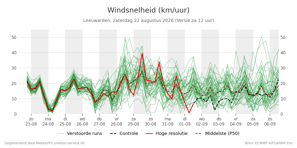 Windsnelheid Leeuwarden