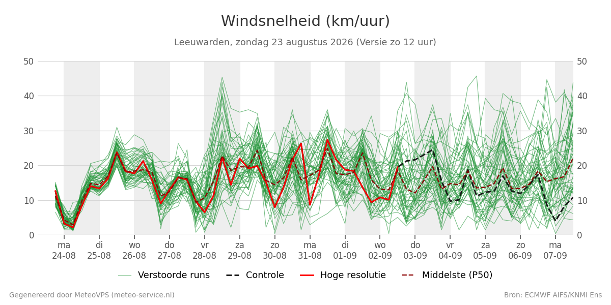 Windsnelheid Leeuwarden