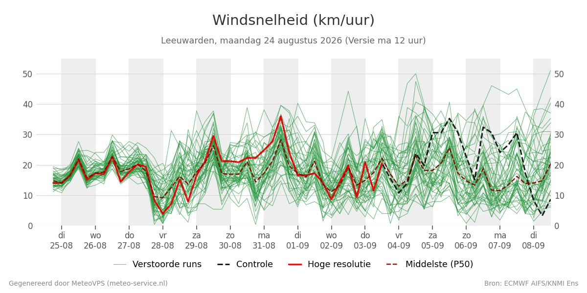 Windsnelheid Leeuwarden