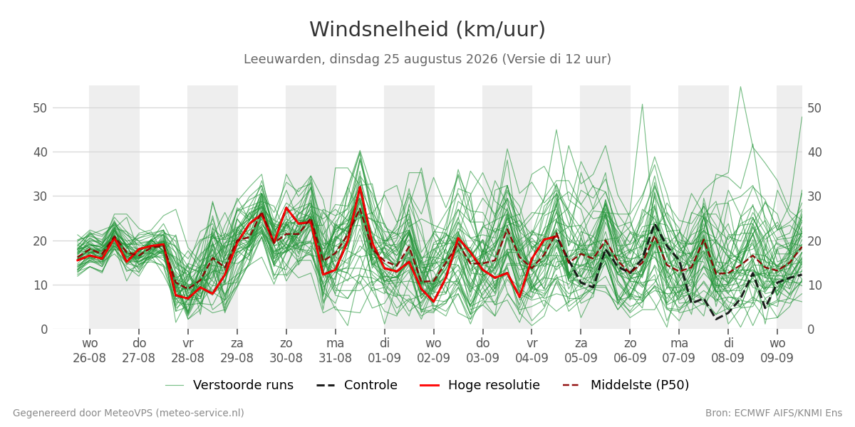 Windsnelheid Leeuwarden