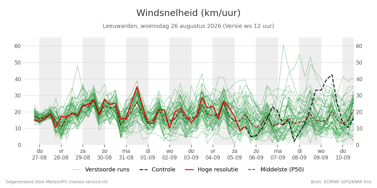 Windsnelheid Leeuwarden