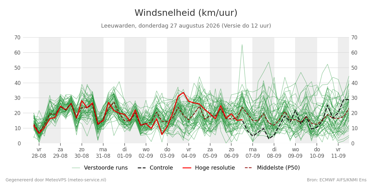 Windsnelheid Leeuwarden