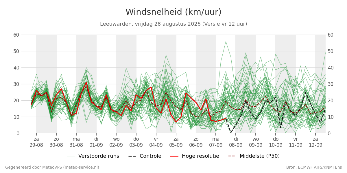 Windsnelheid Leeuwarden