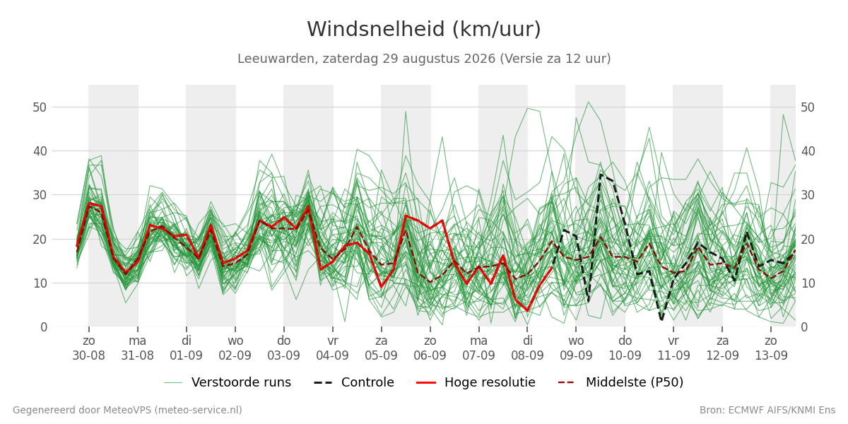 Windsnelheid Leeuwarden