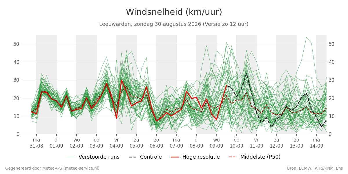 Windsnelheid Leeuwarden