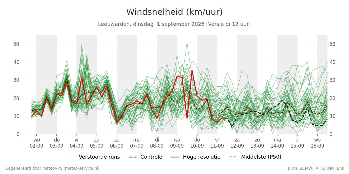 Windsnelheid Leeuwarden
