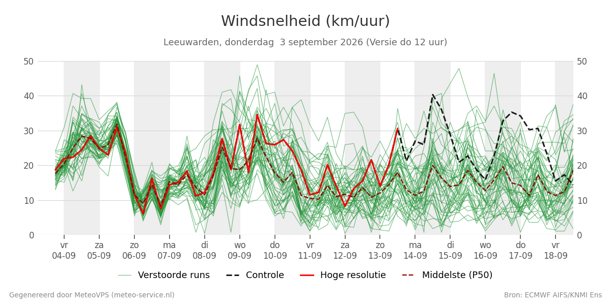Windsnelheid Leeuwarden