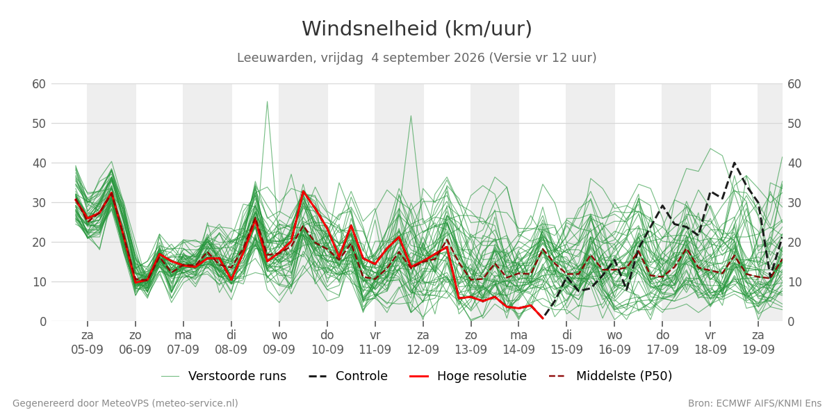 Windsnelheid Leeuwarden