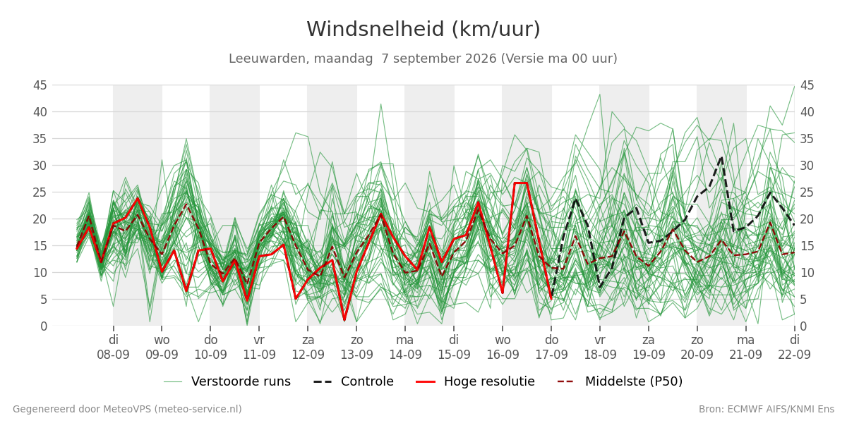 Windsnelheid Leeuwarden