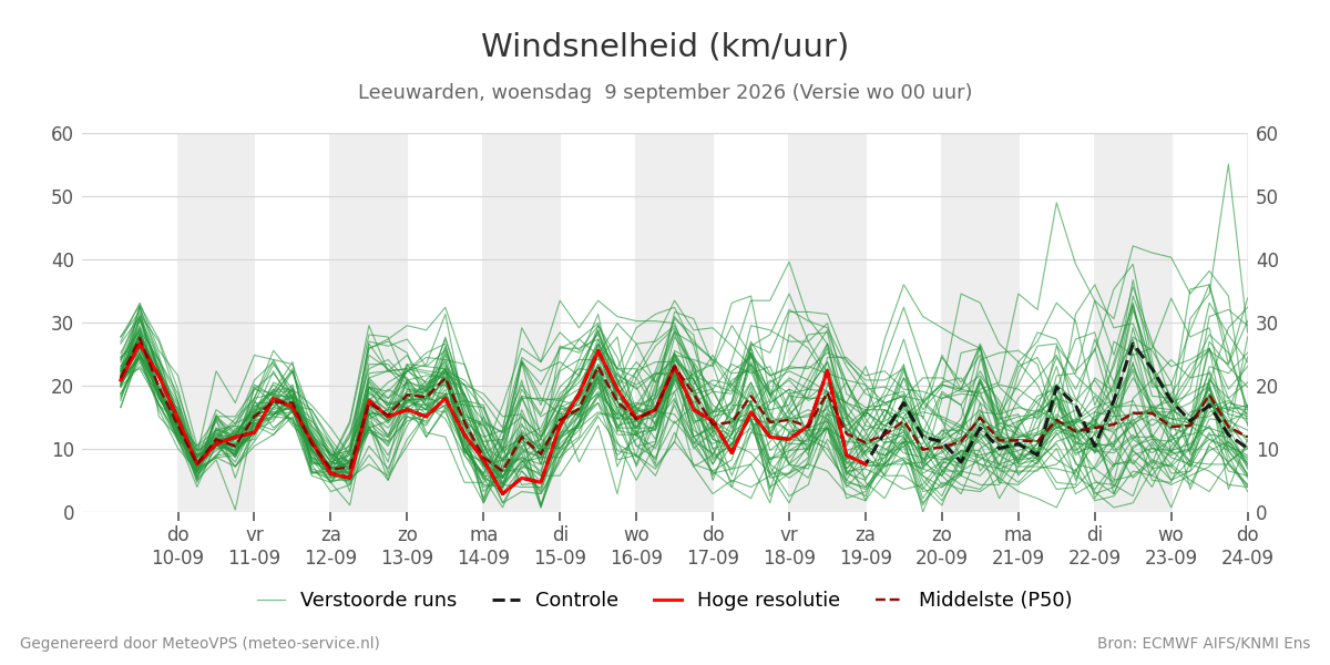 Windsnelheid Leeuwarden