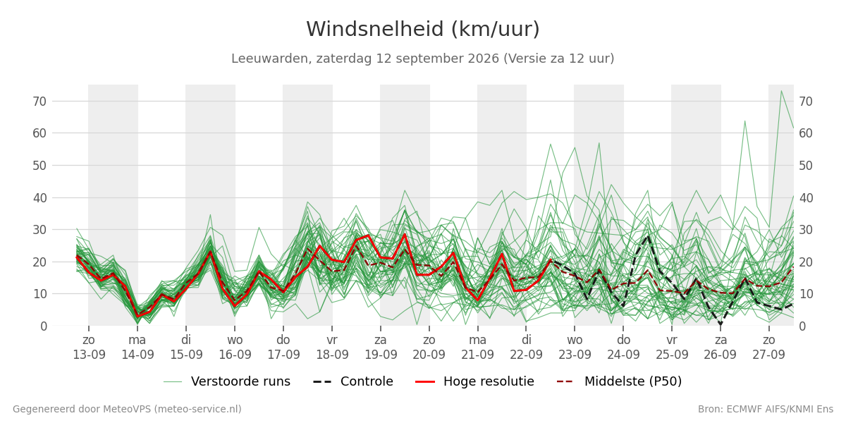 Windsnelheid Leeuwarden
