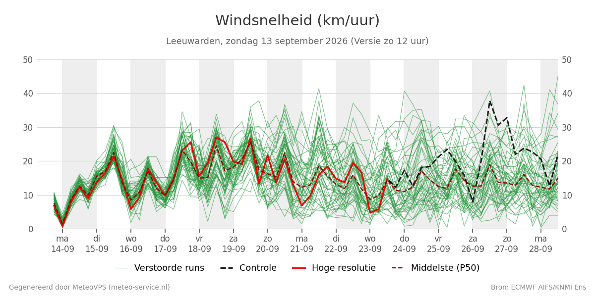 Windsnelheid Leeuwarden