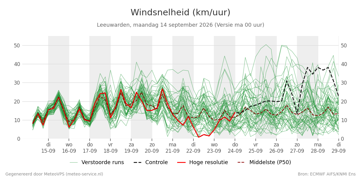 Windsnelheid Leeuwarden