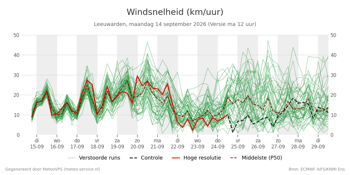 Windsnelheid Leeuwarden