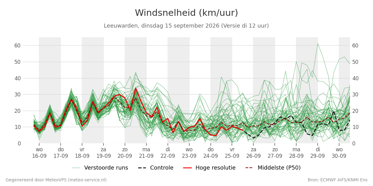 Windsnelheid Leeuwarden