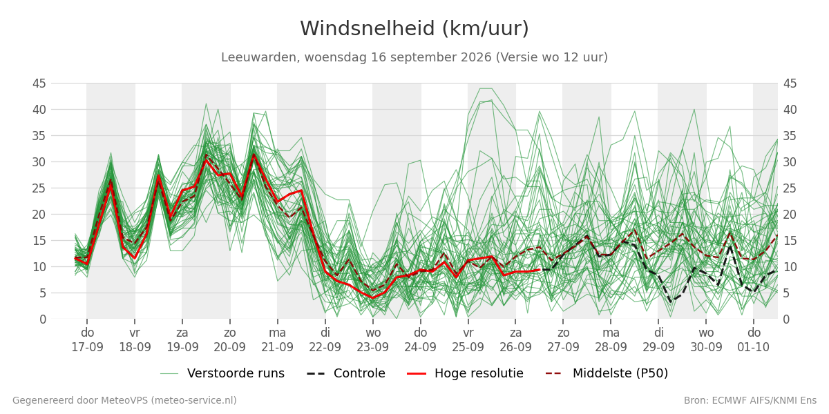Windsnelheid Leeuwarden