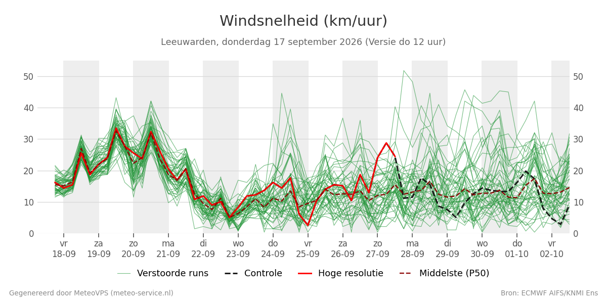 Windsnelheid Leeuwarden