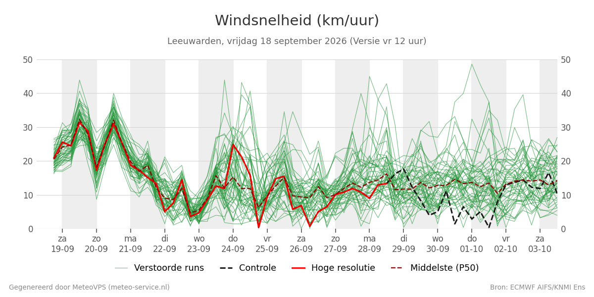 Windsnelheid Leeuwarden