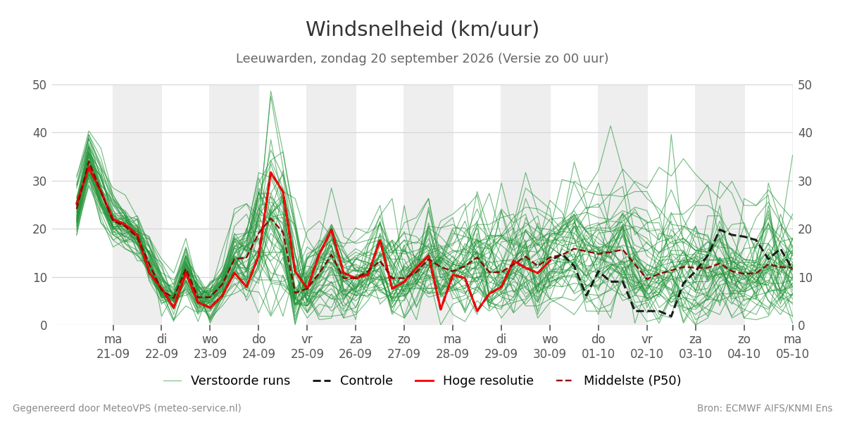 Windsnelheid Leeuwarden