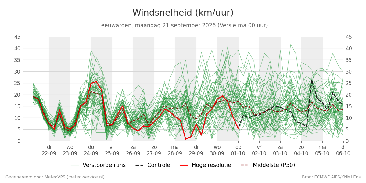 Windsnelheid Leeuwarden