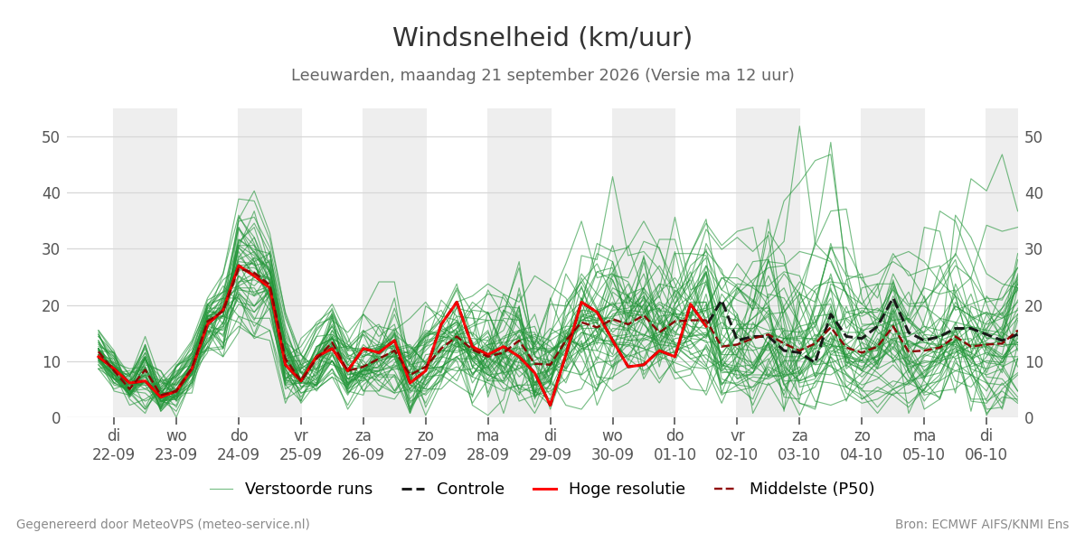 Windsnelheid Leeuwarden