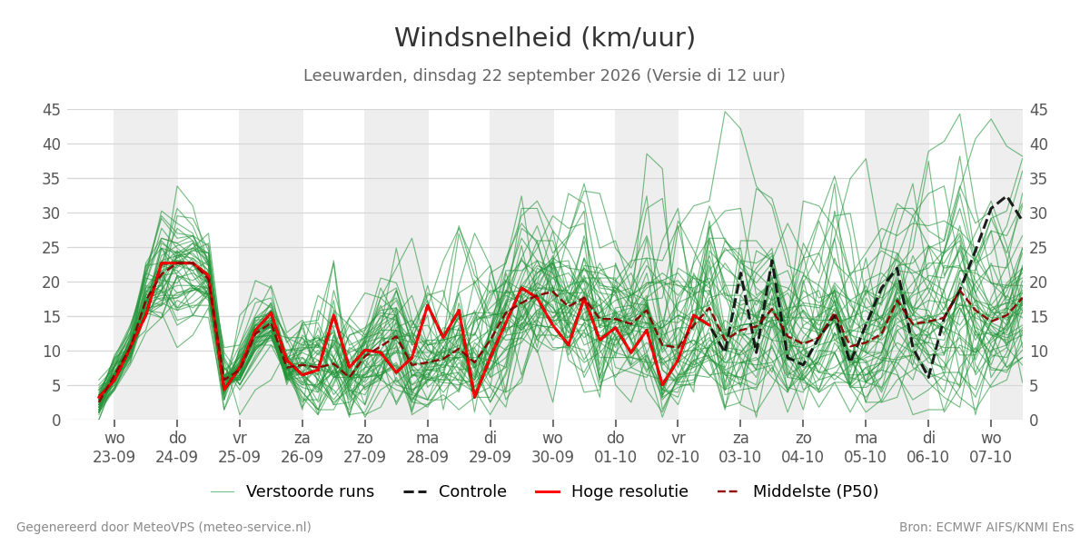 Windsnelheid Leeuwarden