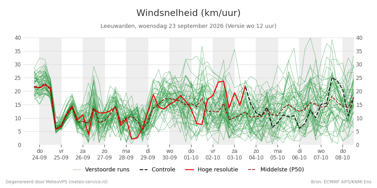 Windsnelheid Leeuwarden