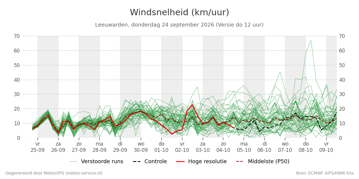 Windsnelheid Leeuwarden